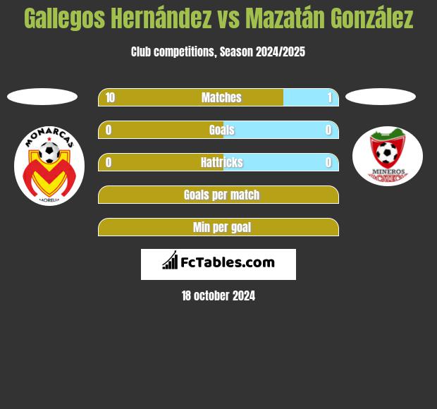 Gallegos Hernández vs Mazatán González h2h player stats