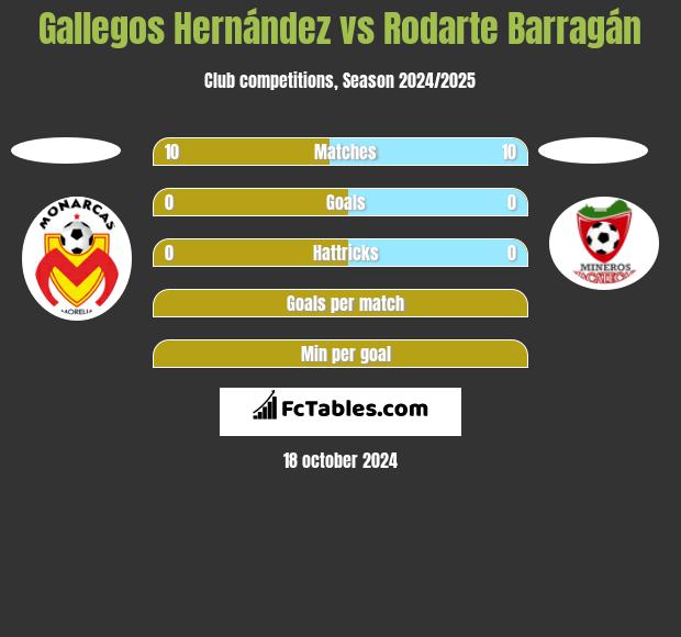 Gallegos Hernández vs Rodarte Barragán h2h player stats