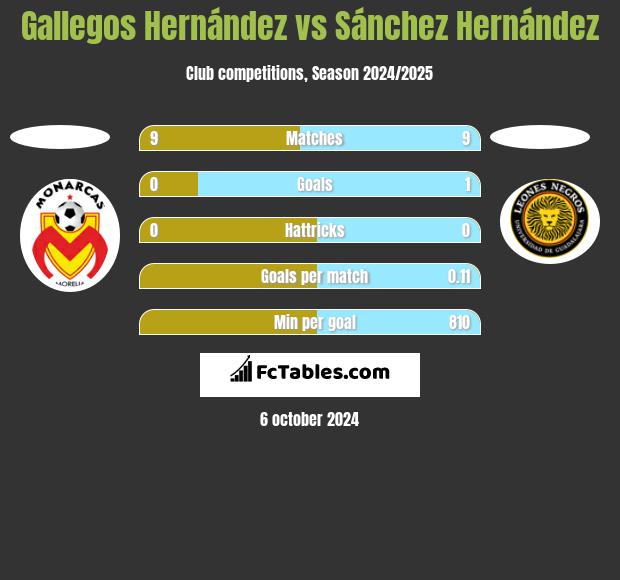 Gallegos Hernández vs Sánchez Hernández h2h player stats