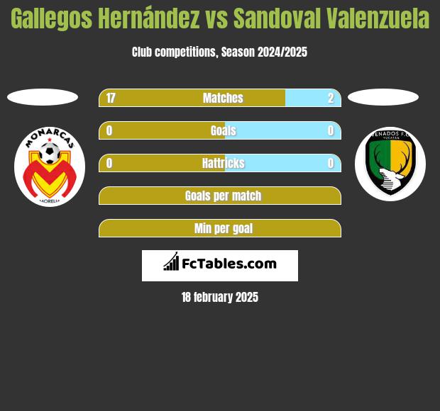 Gallegos Hernández vs Sandoval Valenzuela h2h player stats