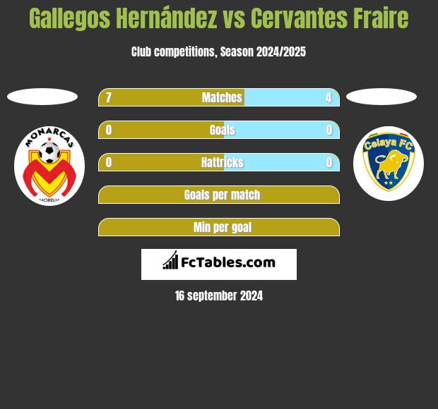 Gallegos Hernández vs Cervantes Fraire h2h player stats