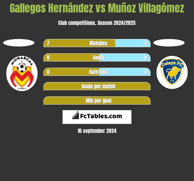 Gallegos Hernández vs Muñoz Villagómez h2h player stats