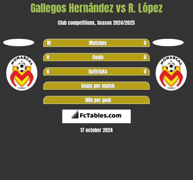 Gallegos Hernández vs R. López h2h player stats