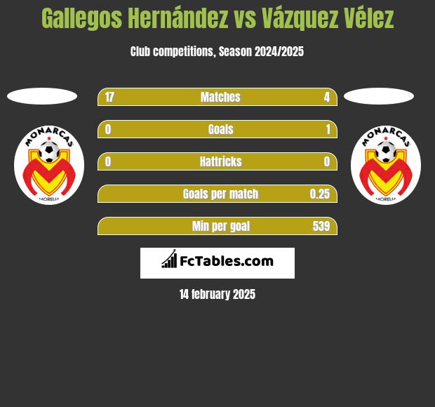 Gallegos Hernández vs Vázquez Vélez h2h player stats