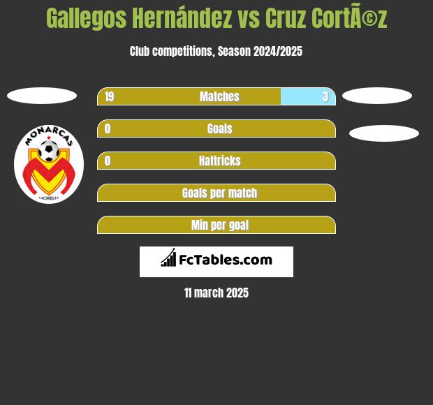 Gallegos Hernández vs Cruz CortÃ©z h2h player stats