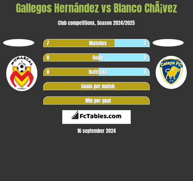 Gallegos Hernández vs Blanco ChÃ¡vez h2h player stats