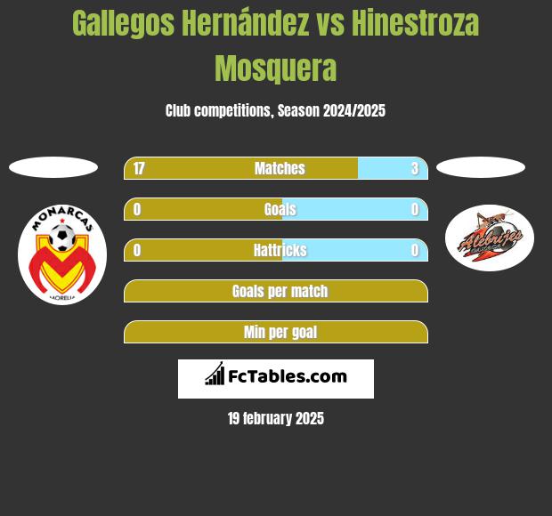 Gallegos Hernández vs Hinestroza Mosquera h2h player stats