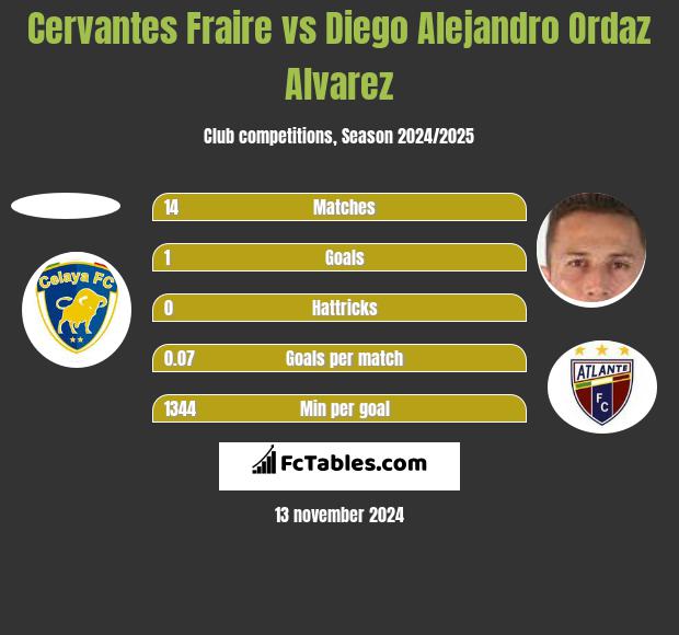 Cervantes Fraire vs Diego Alejandro Ordaz Alvarez h2h player stats