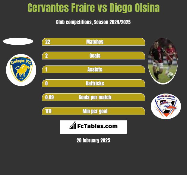 Cervantes Fraire vs Diego Olsina h2h player stats