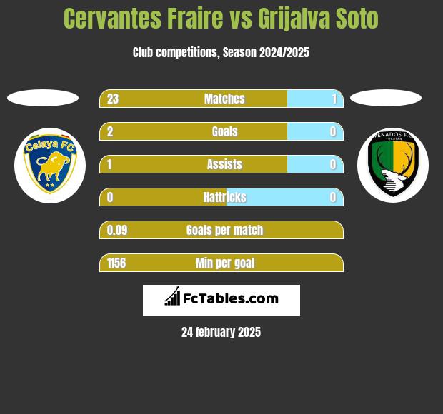 Cervantes Fraire vs Grijalva Soto h2h player stats