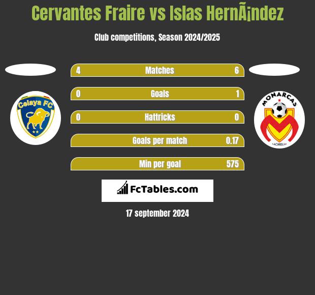 Cervantes Fraire vs Islas HernÃ¡ndez h2h player stats