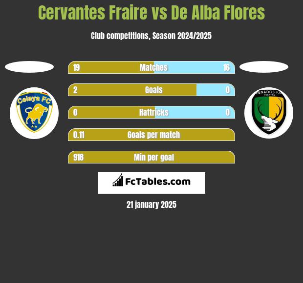 Cervantes Fraire vs De Alba Flores h2h player stats