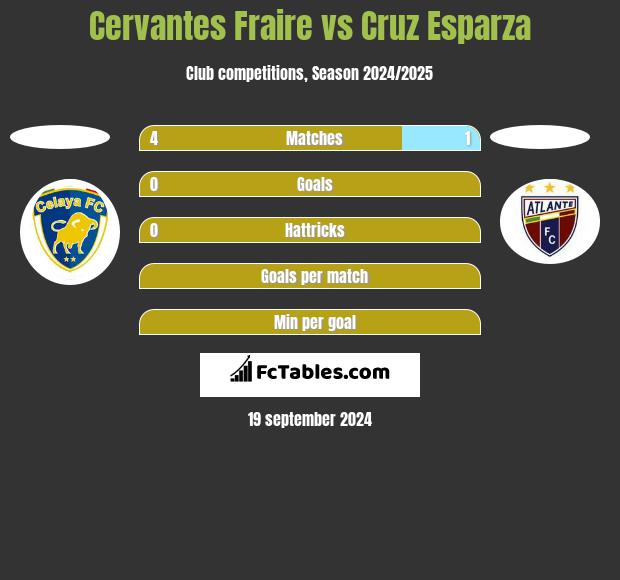 Cervantes Fraire vs Cruz Esparza h2h player stats