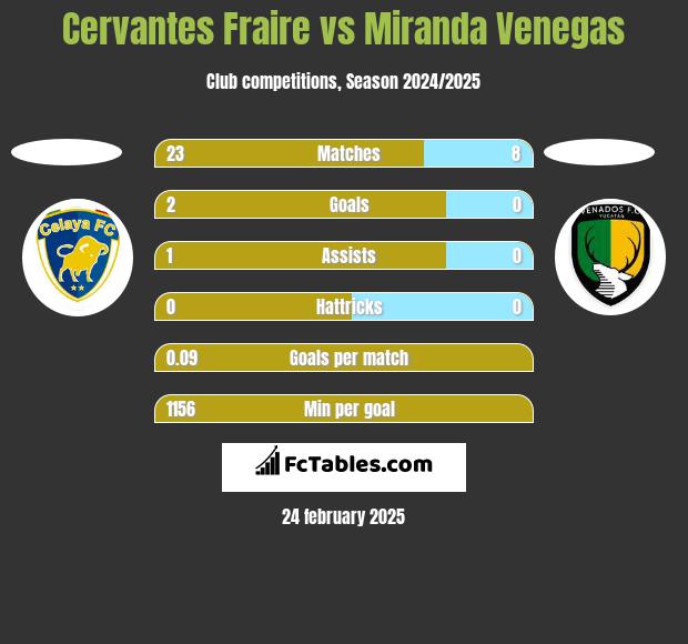 Cervantes Fraire vs Miranda Venegas h2h player stats