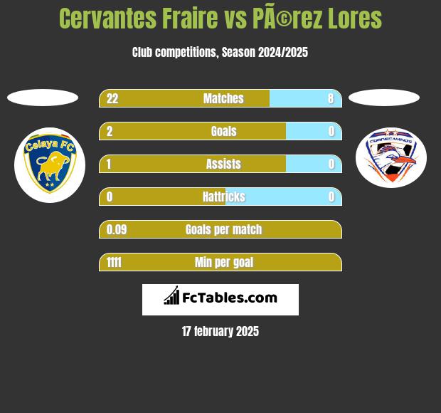 Cervantes Fraire vs PÃ©rez Lores h2h player stats