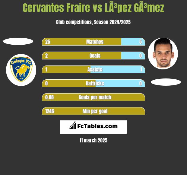 Cervantes Fraire vs LÃ³pez GÃ³mez h2h player stats