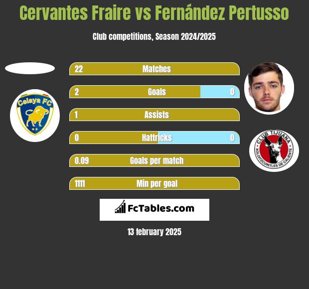 Cervantes Fraire vs Fernández Pertusso h2h player stats