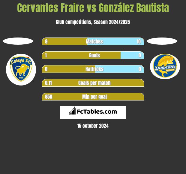 Cervantes Fraire vs González Bautista h2h player stats