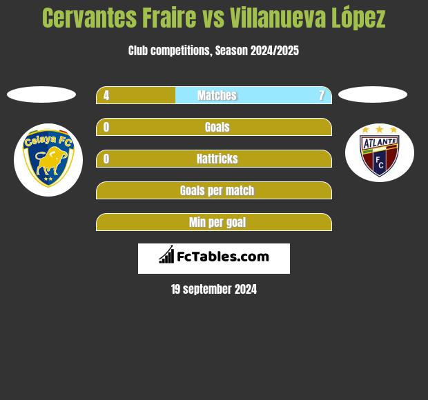 Cervantes Fraire vs Villanueva López h2h player stats