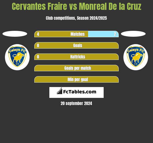 Cervantes Fraire vs Monreal De la Cruz h2h player stats