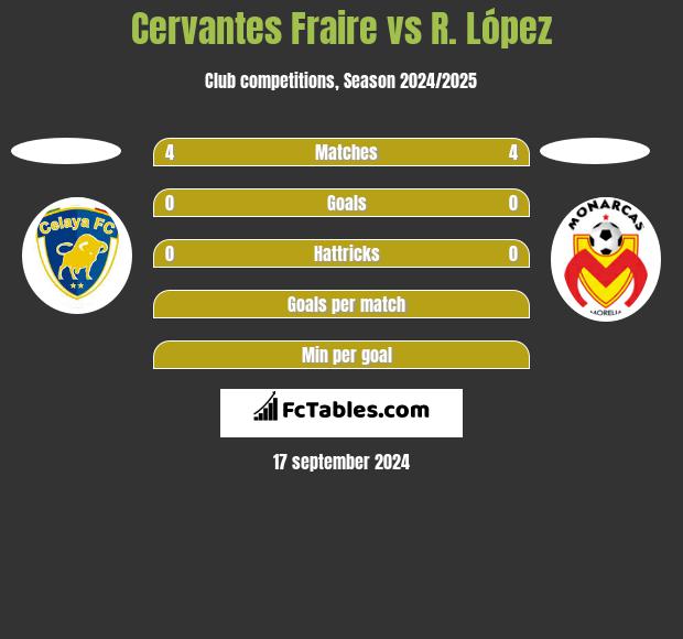 Cervantes Fraire vs R. López h2h player stats