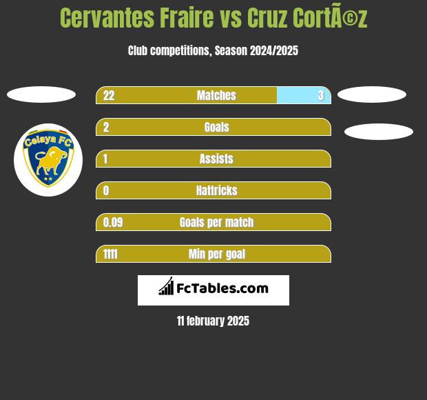 Cervantes Fraire vs Cruz CortÃ©z h2h player stats