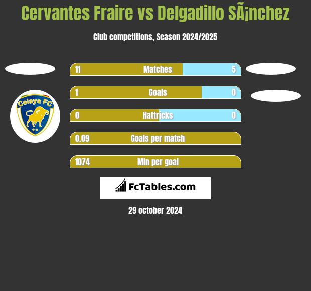 Cervantes Fraire vs Delgadillo SÃ¡nchez h2h player stats