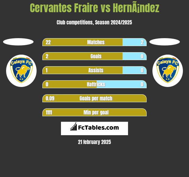 Cervantes Fraire vs HernÃ¡ndez h2h player stats