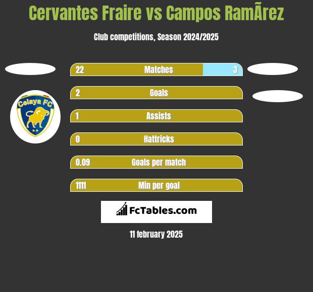 Cervantes Fraire vs Campos RamÃ­rez h2h player stats