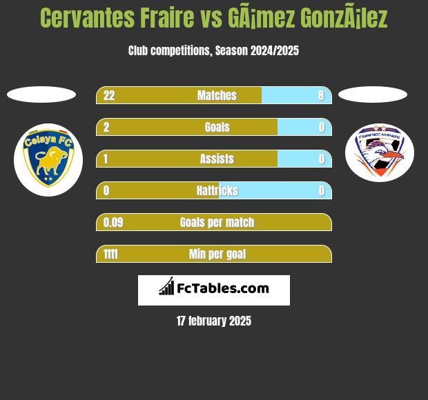 Cervantes Fraire vs GÃ¡mez GonzÃ¡lez h2h player stats