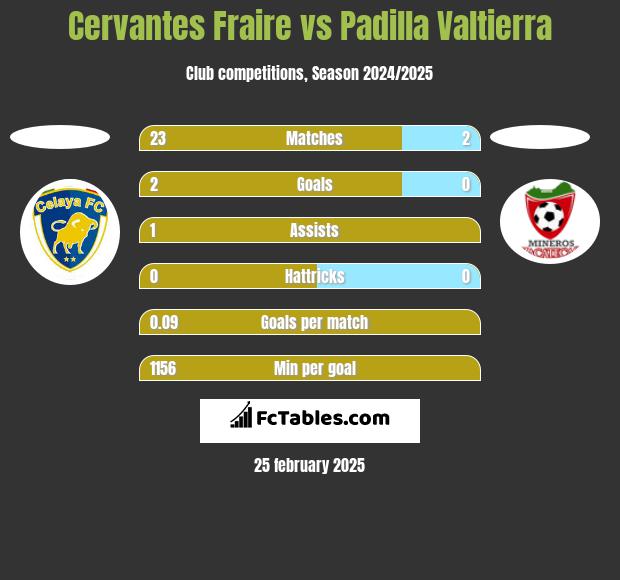 Cervantes Fraire vs Padilla Valtierra h2h player stats