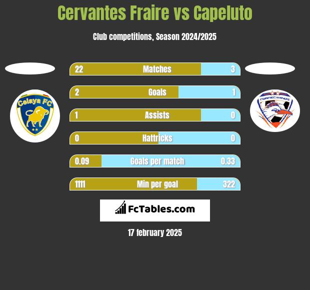 Cervantes Fraire vs Capeluto h2h player stats