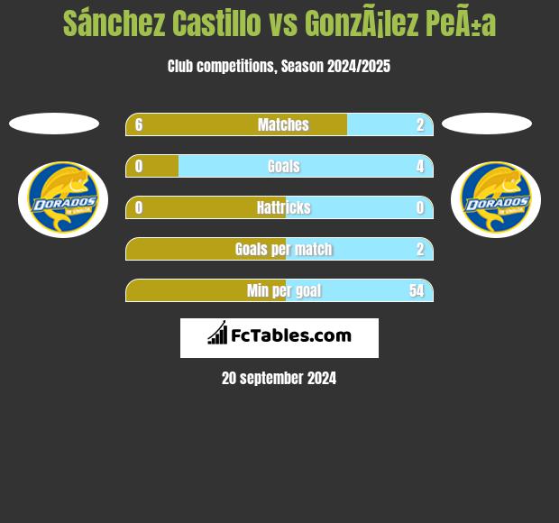 Sánchez Castillo vs GonzÃ¡lez PeÃ±a h2h player stats