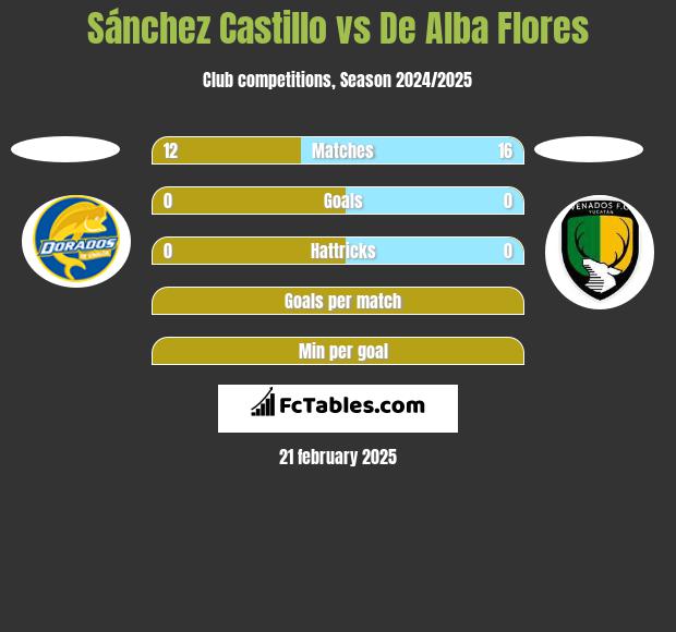 Sánchez Castillo vs De Alba Flores h2h player stats