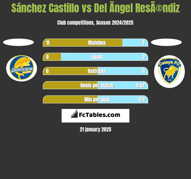 Sánchez Castillo vs Del Ãngel ResÃ©ndiz h2h player stats