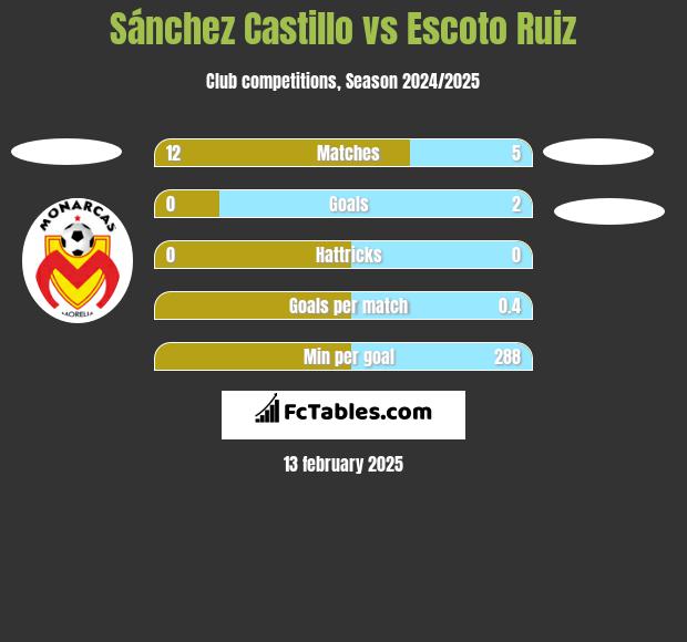 Sánchez Castillo vs Escoto Ruiz h2h player stats