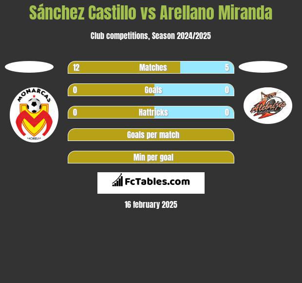 Sánchez Castillo vs Arellano Miranda h2h player stats