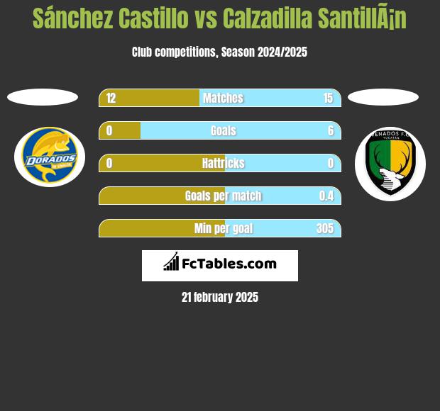 Sánchez Castillo vs Calzadilla SantillÃ¡n h2h player stats