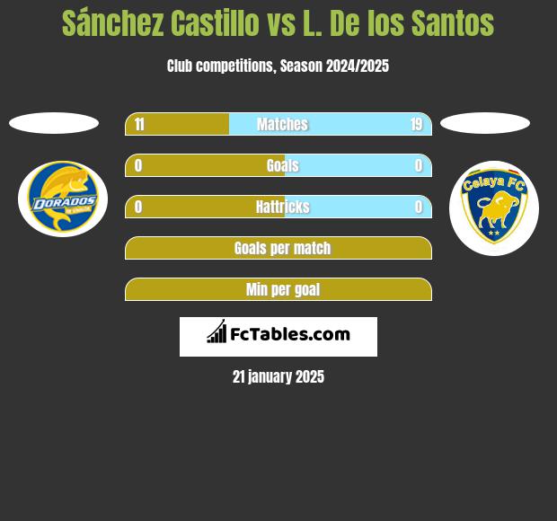 Sánchez Castillo vs L. De los Santos h2h player stats