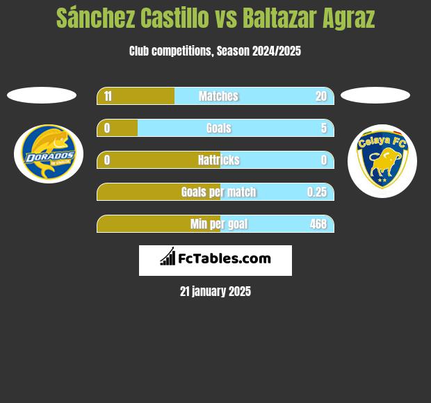 Sánchez Castillo vs Baltazar Agraz h2h player stats