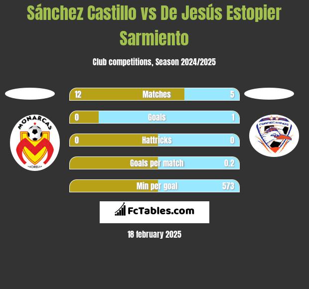 Sánchez Castillo vs De Jesús Estopier Sarmiento h2h player stats