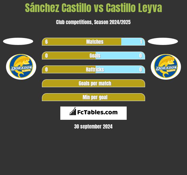 Sánchez Castillo vs Castillo Leyva h2h player stats