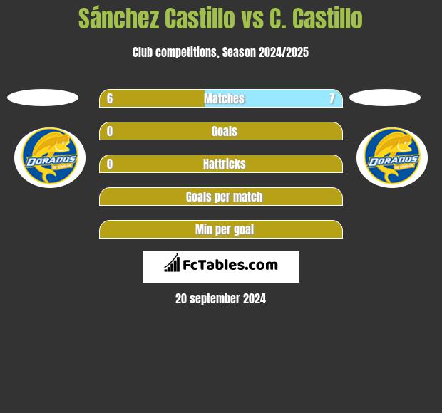 Sánchez Castillo vs C. Castillo h2h player stats