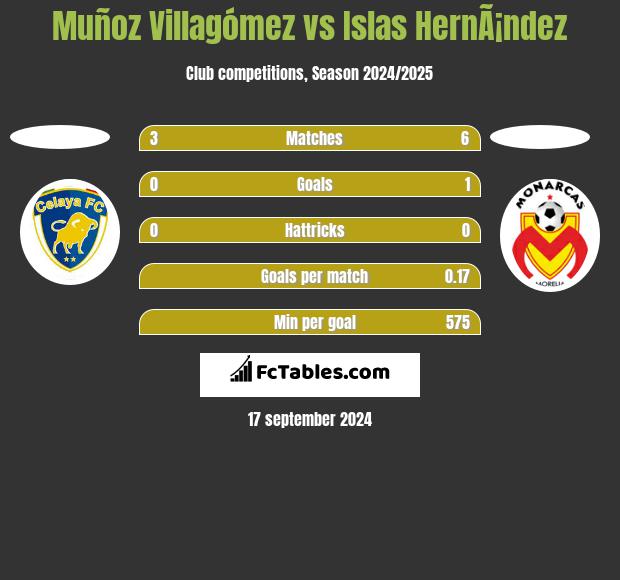 Muñoz Villagómez vs Islas HernÃ¡ndez h2h player stats