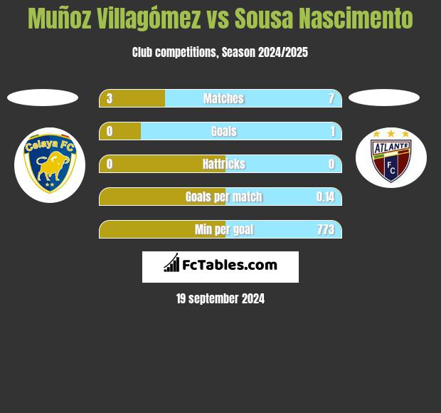 Muñoz Villagómez vs Sousa Nascimento h2h player stats