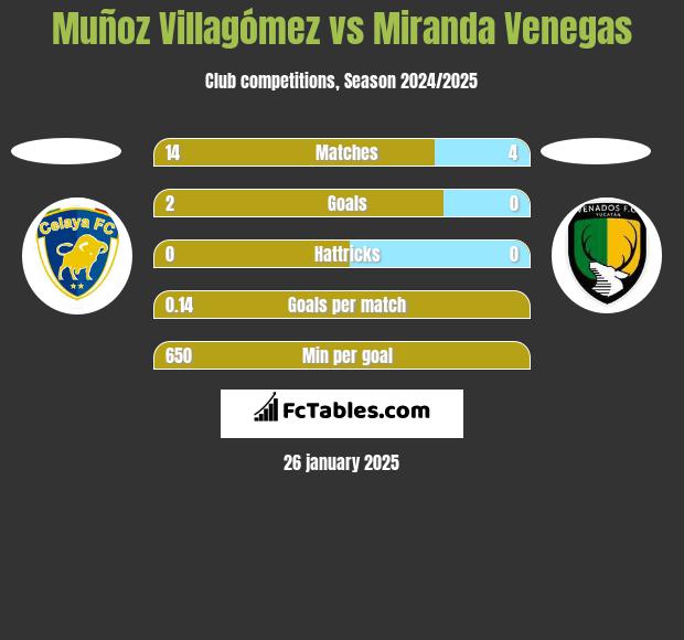 Muñoz Villagómez vs Miranda Venegas h2h player stats