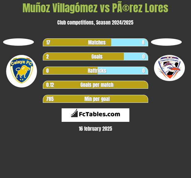 Muñoz Villagómez vs PÃ©rez Lores h2h player stats