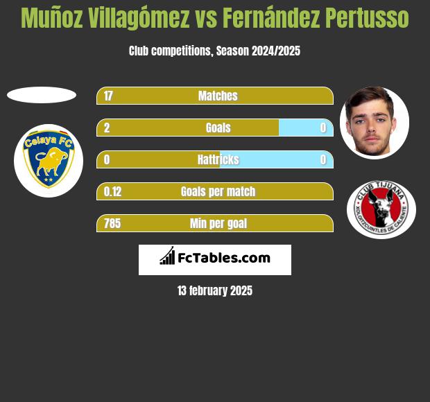 Muñoz Villagómez vs Fernández Pertusso h2h player stats