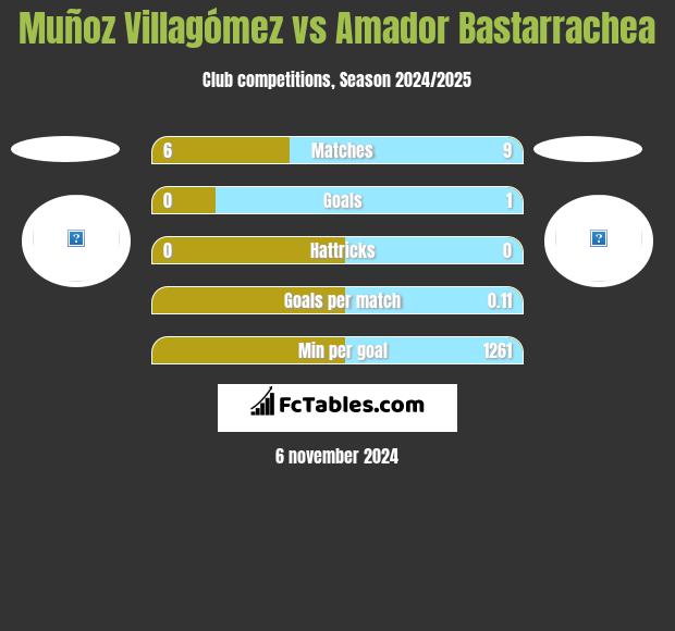 Muñoz Villagómez vs Amador Bastarrachea h2h player stats