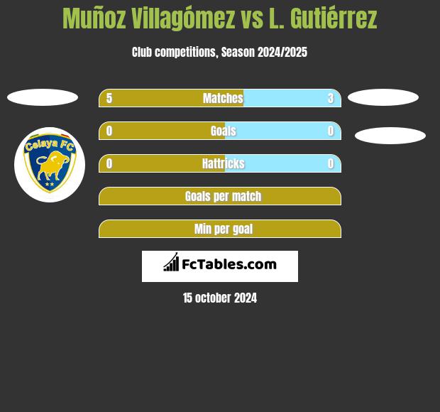 Muñoz Villagómez vs L. Gutiérrez h2h player stats